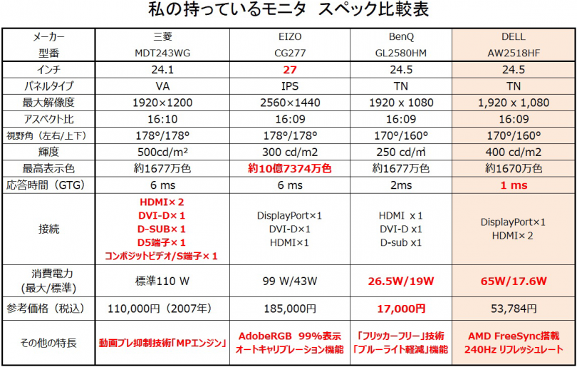 激安銀座 DELL AW2518HF 24.5インチ ゲーミングモニター 家電・スマホ・カメラ