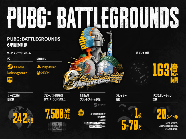 『PUBG: BATTLEGROUNDS』6周年！ これまでの実績を振り返る | GAMERS ZONE