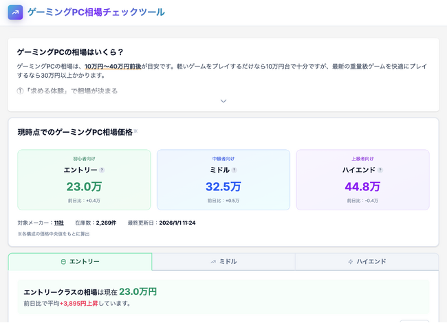 メーカー横断でBTOパソコンの相場推移や在庫を比較できる「ゲーミング 